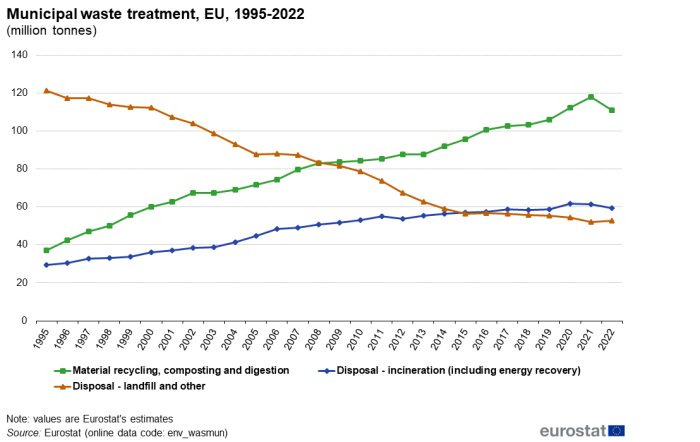 a line chart with three lines showing municipal waste treatment in the EU from the year 1995 to 2022. The lines show material compost recycling and digestion, disposal-incineration (including energy recovery), disposal- landfill and other.