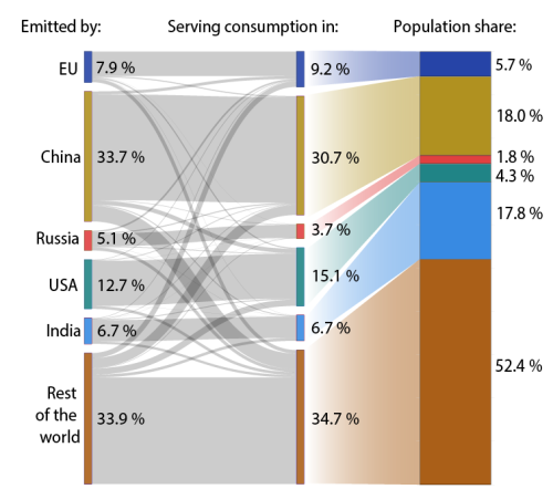 A Sankey diagram showing the comparison of CO2 emissions from a production and consumption perspective with world population, in 2021.