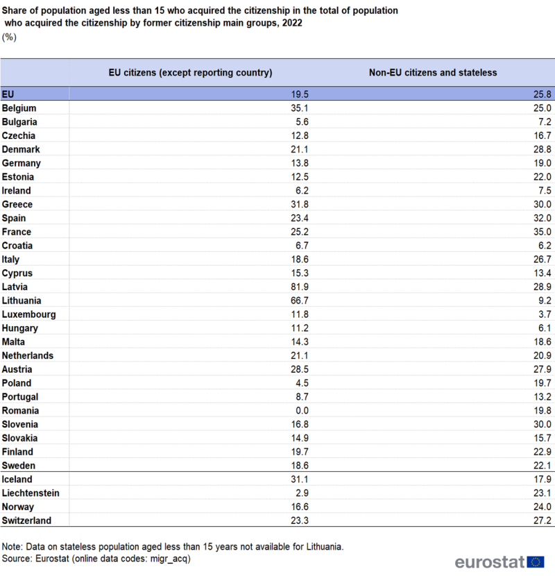 Table showing share of EU (excluding reporting country) and non-EU children (including stateless) aged less than 15 years who acquired citizenship of their host country as shares of total respective populations who acquired the citizenship of their countries of residence, for the EU, individual EU countries, Iceland, Liechtenstein, Norway and Switzerland in 2022.