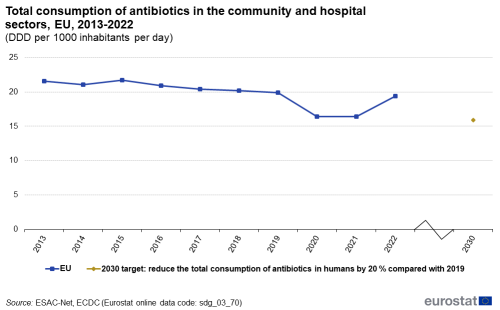 A line chart with a line and a dot showing the total consumption of antibiotics in the community and hospital sector as the number of defined daily doses (DDD) per 1000 inhabitants per day, in the EU from 2013 to 2022. The dot represents the 2030 target.