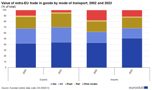 Stacked vertical bar chart showing value of extra-EU trade in goods by mode of transport as a percentage of total. Four columns for exports and imports for the years 2002 and 2023. Five stacks totalling one hundred percent in each column represent the modes of transport of sea, air, road, rail and other modes.