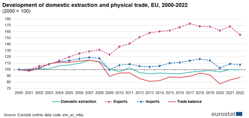 A line chart with four lines showing Development of domestic extraction and physical trade, in the EU from 2000 to 2022. The lines show domestic extraction, exports, import, and physical trade.