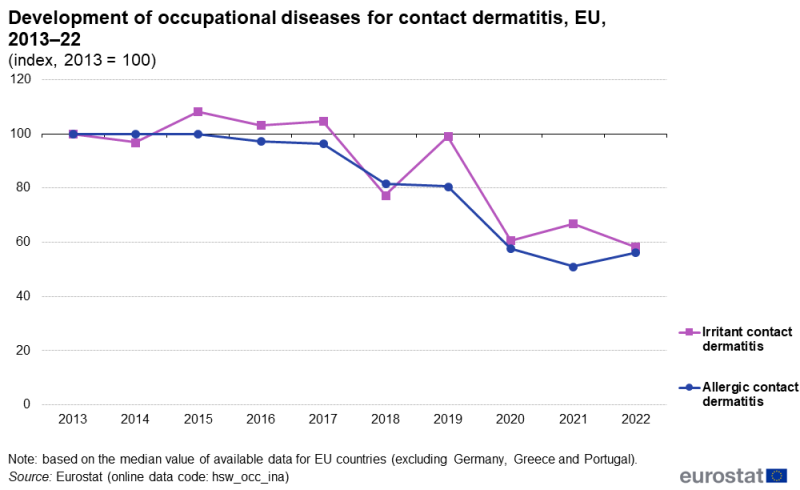A line chart showing the development of occupational diseases for contact dermatitis. The 2 lines represent irritant contact dermatitis and allergic contact dermatitis. Data are shown for 2013 to 2022 for the EU. The index value is 100 for 2013.
