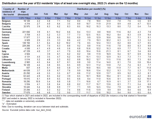 Table showing distribution over the year of EU residents' trips of at least one overnight stay as percentage share on each of the 12 months in the EU and individual EU Member States for the year 2022.