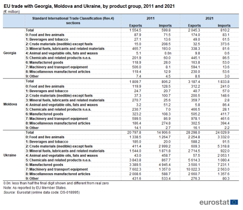 A table showing EU trade with Georgia, Moldova and Ukraine, by product group for 2011 and 2021 in millions of Euro. For each standard trade classification there is an import and export column.