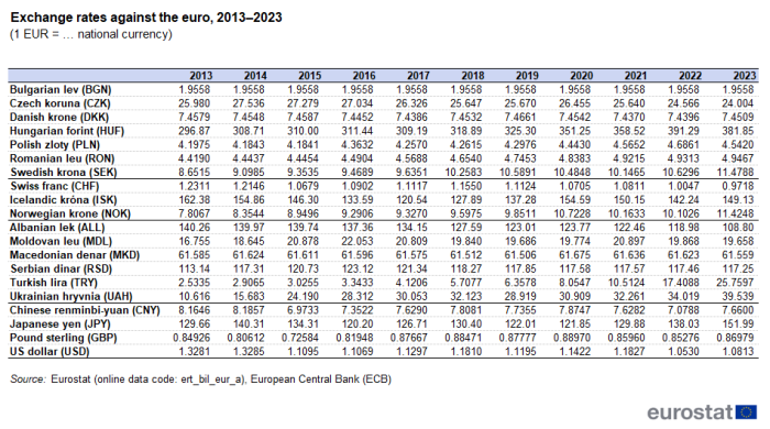 A table showing exchange rates against the euro. Data are shown as a ratio to one euro, for 2013 to 2023, for currencies of EU Member States that are not in the euro area and for currencies of Iceland, Norway, Switzerland, Moldova, North Macedonia, Albania, Serbia, Türkiye, Ukraine, China, Japan, the United Kingdom and the United States.