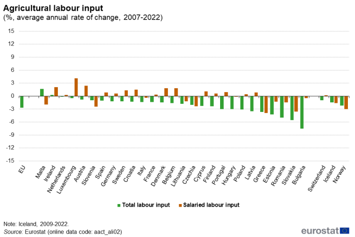 Vertical bar chart showing agricultural labour input as percentage average annual rate of change for the EU, individual EU Member States, Iceland, Switzerland and Norway. Each country has two columns representing total labour input and salaried labour input over the years 2007 to 2022.