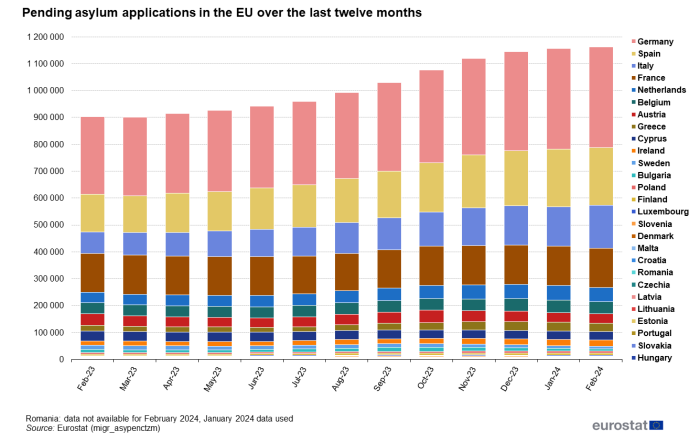 Stacked vertical bar chart showing the number of pending asylum application for review in the EU. Each column for the months February 2023 to February 2024 has stacks representing the proportion of individual EU Member States.