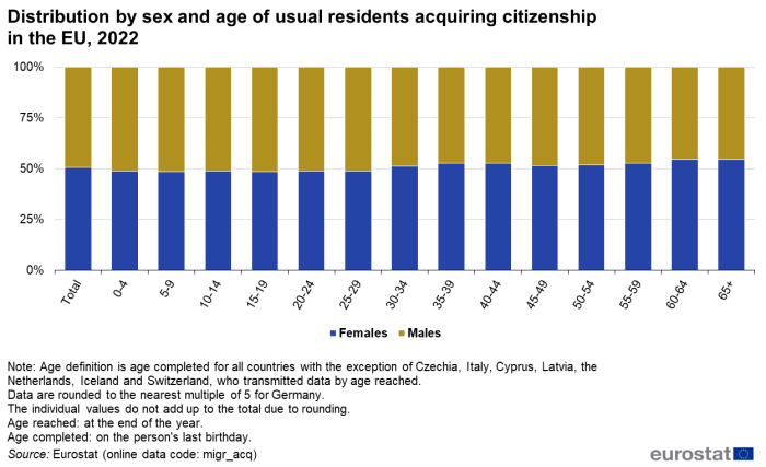 Stacked vertical bar chart showing the distribution by sex and age of usual residents acquiring citizenship in the EU in 2022. Each stack represents a specific age group, from aged 0-4 years up to 65 years and over, and shows the male/female split.