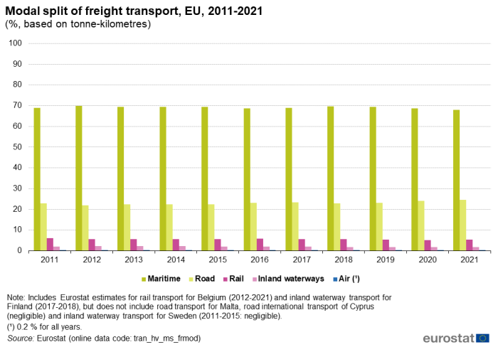 vertical bar chart showing the modal split of freight transport in the EU in percentages based on tonne-kilometres. Each year of the decade from 2011 to 2021 is shown with five columns comparing the five transport modes: maritime, road, rail, inland waterways and air freight transport.