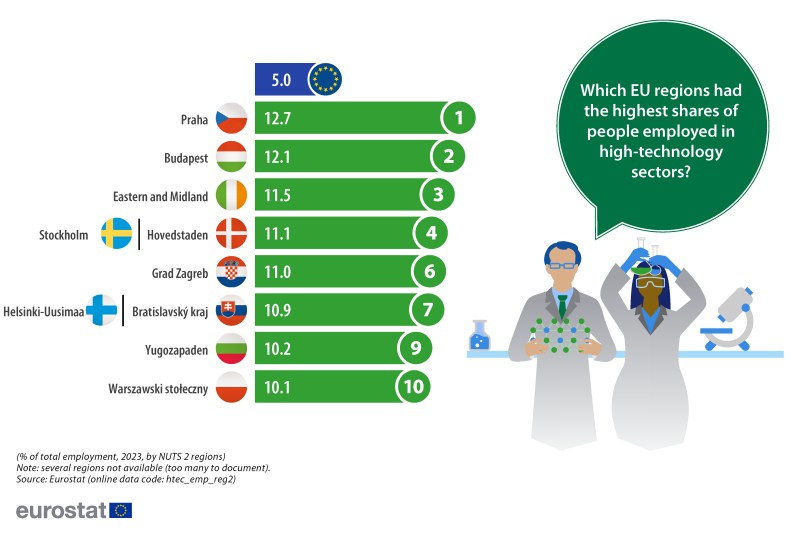An infographic showing EU regions with the highest shares of employment in high-technology sectors. Data are presented in percent, based on the share of total employment for 2023. The complete data of the visualisation are available in the Excel file at the end of the article.