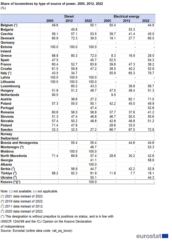 a table showing the share of locomotives by type of source of power in the years 2005, 2012, 2022, in the EU, EU Member States, and some of the EFTA countries, candidate countries and potential candidate countries.