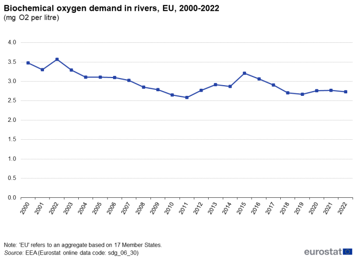 A line chart showing biochemical oxygen demand in rivers as milligrams per litre, in the EU from 2000 to 2022.