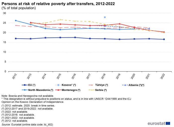 line chart showing the share of persons at risk of relative poverty after transfers, measured in per cent of the total population, from 2012 to 2022 for Montenegro, North Macedonia, Albania, Serbia, Türkiye, Kosovo and the EU.