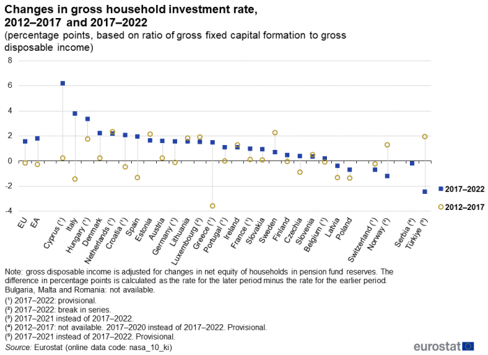Scatter chart showing percentage points changes in gross household investment rate based on ratio of gross fixed capital formation to gross disposable income in the EU, euro area, individual EU Member States, Switzerland, Norway, Serbia and Türkiye. Each country has two scatter plots. One scatter represents the years 2012 to 2017, the other 2017 to 2022.