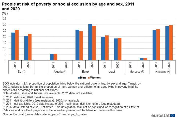 Vertical bar chart showing people at risk of poverty or social exclusion by age and sex in the EU, Algeria, Egypt, Israel, Morocco and Palestine. Each country has four columns representing men and women for the years 2011 and 2020.
