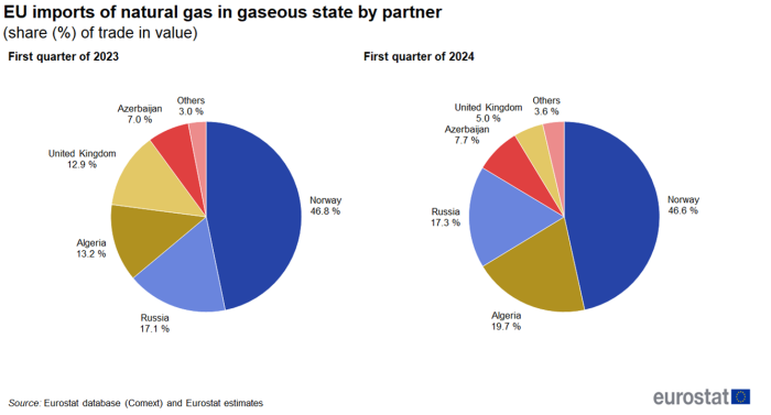 two pie charts on the extra-EU imports of natural gas in gaseous state by partner, for the first quarter of 2023 and 2024 as a share percentage of trade in value.