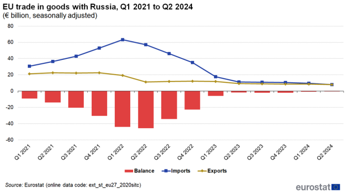 Combined line chart and vertical bar chart showing EU trade in goods with Russia in euro billions seasonally adjusted. Each quarter from Q1 2021 to Q2 2024 has a column representing balance. Whilst two lines over the same period represent imports and exports.