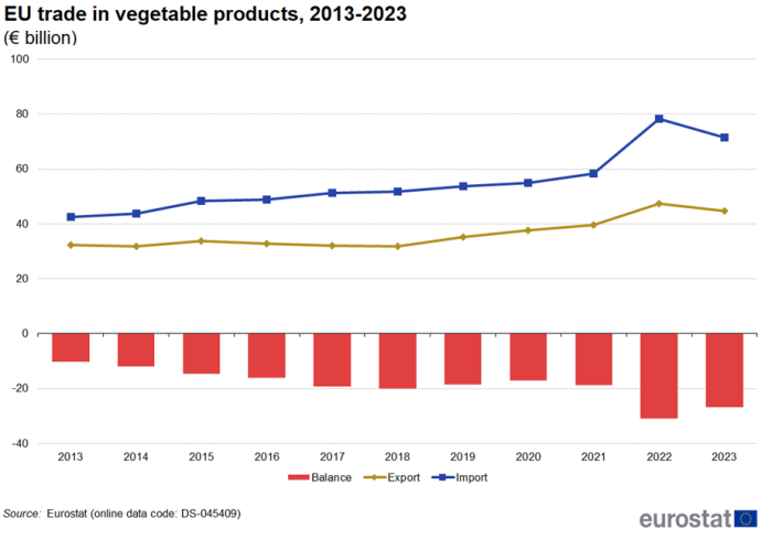 A mixed line and bar chart showing the EU's trade in vegetable products from 2013 until 2023. Exports and imports are each presented in a timeline, the trade balance is shown in columns. Data are shown in euro billions.