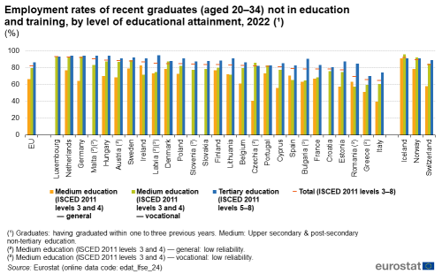 A vertical bar chart showing the employment rates of recent graduates aged from 20 to 34 not in education and training, by level of educational attainment in 20222022 in the EU , EU Member States and some of the EFTA countries. The bars show medium education, general, medium education, vocational, tertiary education and total