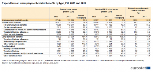 Social Protection Statistics Unemployment Benefits Statistics Explained