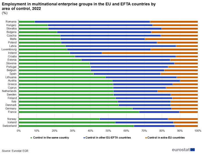 Queued horizontal bar chart showing employment in multinational enterprise groups in the EU and EFTA countries by area of control as percentages in individual EU countries, Norway, Iceland and Switzerland. Totalling 100 percent, each country bar has three queues representing control in the same country, control in other EU-EFTA country and control in extra-EU countries for the year 2022.