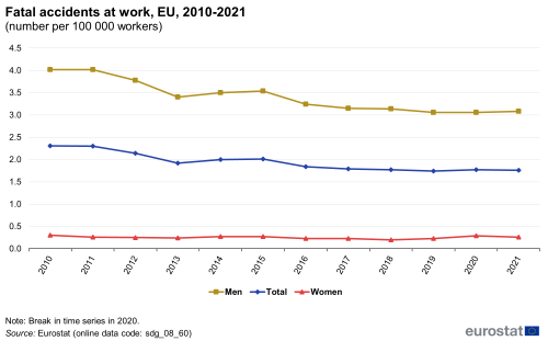 A line chart with three lines showing fatal accidents at work, by sex, as number per 100 000 workers, in the EU from 2010 to 2021. The lines represent figures for women, men and the total population.