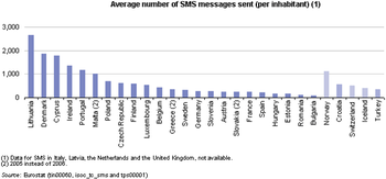 Mobile phone subscriptions and the use of SMS, 2006 (average number of SMS messages sent) (per inhabitant) (1).PNG