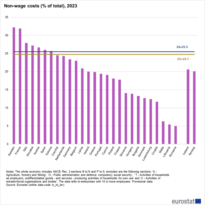 Vertical bar chart showing non-wage costs as percentage of total in individual EU Member States, Iceland and Norway for the year 2023. Two lines across all country columns compare them with the EU and euro area.