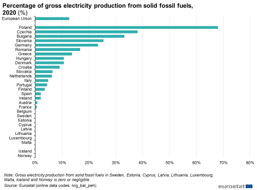 Line chart showing the percentage of gross electricity production from solid fossil fuels in 2020.