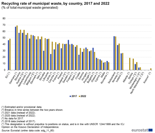 A double vertical bar chart showing the recycling rate of municipal waste, by country in 2017 and 2022, as a percentage of total municipal waste generated in the EU, EU Member States and other European countries. The bars show the years.