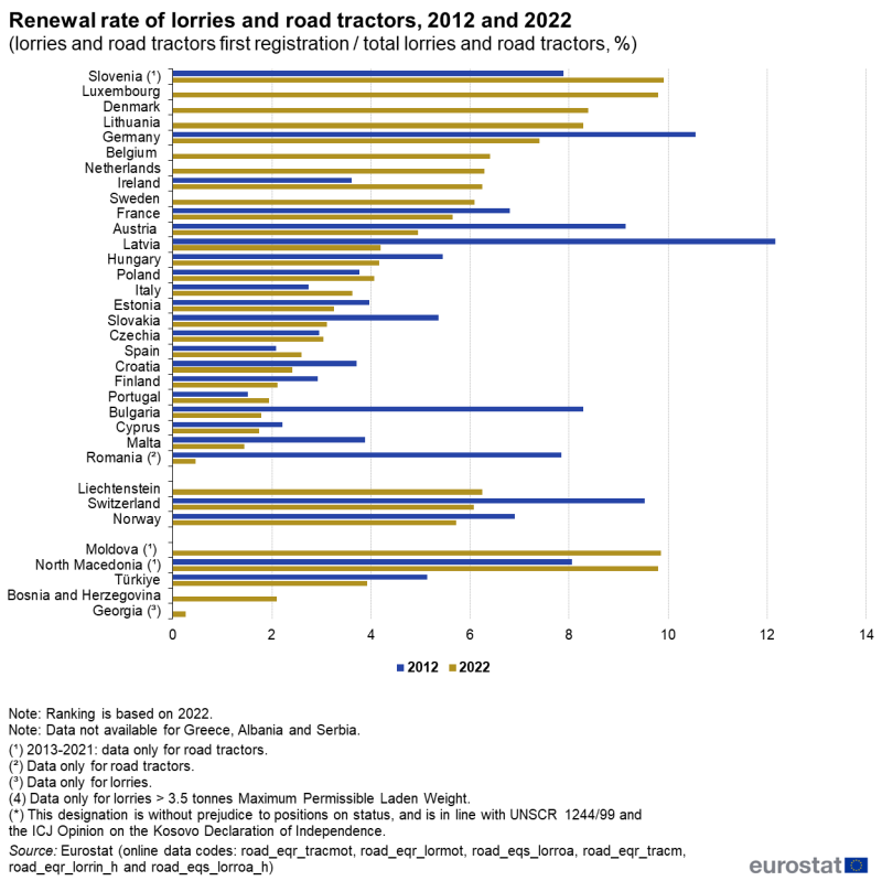 a horizontal bar chart with two bars showing the renewal rate of lorries and road tractors in the years 2012 and 2022 in the EU member states, some of the EFTA countries, candidate countries and potential candidate countries.