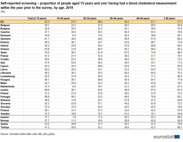 A table showing the proportion of people aged 15 years and over having had a blood cholesterol measurement within the year prior to the survey by age for the year 2019. The data are shown in percentages for the EU, the EU Member States, some of the EFTA countries and some of the candidate countries, based on self-reported screening.