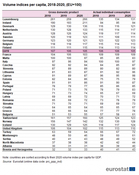File:Volume indices per capita, 2018-2020, (EU=100) v2.png