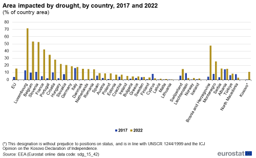 A double vertical bar chart showing area impacted by drought as a percentage of country area, by country in 2017 and 2022, in the EU, EU Member States and other European countries. The bars show the years.