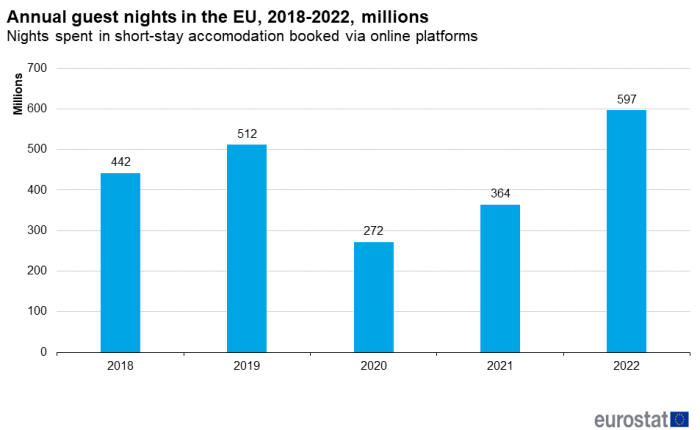 a vertical bar chart showing annual guest nights spent in short-stay accommodation booked via online platforms in the EU from 2018 to 2022, millions. The bars show the years.