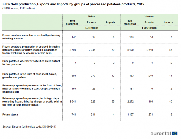 Ea table showing the EU's sold production, Exports and Imports by groups of processed potatoes products in 2019.