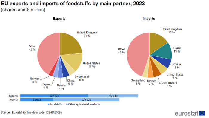 A double pie chart showing on the left the EU's exports of foodstuffs by main partner and on the right the imports for the year 2023. Data are shown in percentages. Below the pie charts there are two horizontal bars showing exports and imports in euro millions.