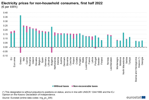 Vertical stablet søjlediagram over elpriserne for erhvervsforbrugere i første halvdel af 2022 i EU, euroområdet, EU's medlemsstater og nogle EFTA-lande, kandidatlande, potentielle kandidatlande og andre lande. Hver bar viser de to komponenter af prisen, som er prisen uden skatter, og de ikke-refunderbare skatter.