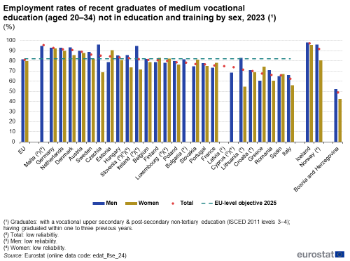 A double vertical bar chart with two lines showing the employment rates of recent graduates of medium vocational education for ages 20 to 34 years not in education and training by sex in 2023 in the EU, the EU Member States, some of the EFTA countries and one of the candidate countries. The bars show men and women and the lines show the total and the EU objective 2025.