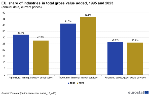 Vertical bar chart showing share of industries in total gross value added at current prices for the EU. Three industries are shown, firstly, agriculture, mining, industry, construction. Secondly, trade, non-financial market services and lastly, financial, public, quasi-public services. Each of the three industries have two columns representing the annual data for the two years 1995 and 2023.