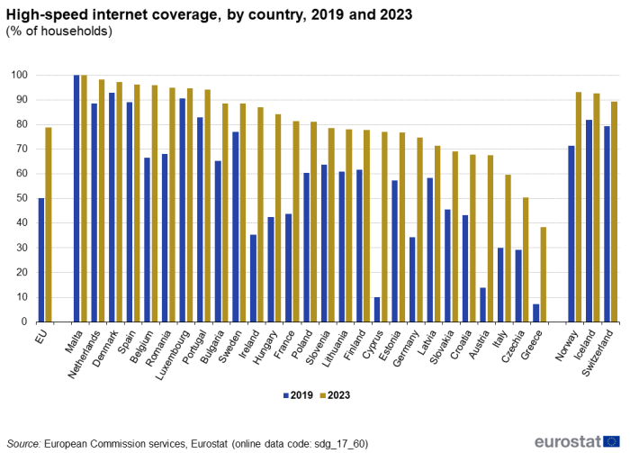 A double vertical bar chart showing High-speed internet coverage, by country for the years 2019 and 2023 as a percentage of households. In the EU, EU Member States and other European countries. The bars show the years.