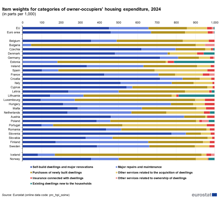 Horizontal stacked bar chart showing in parts per 1,000 the item weights for categories of owner-occupiers housing expenditure, for the EU, euro area, the 27 EU Member States, Iceland and Norway, 2024.