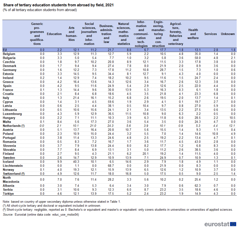 Table showing percentage share of tertiary education students from abroad by field in the EU, individual EU Member States, EFTA countries, North Macedonia, Albania, Serbia and Türkiye for the year 2021.