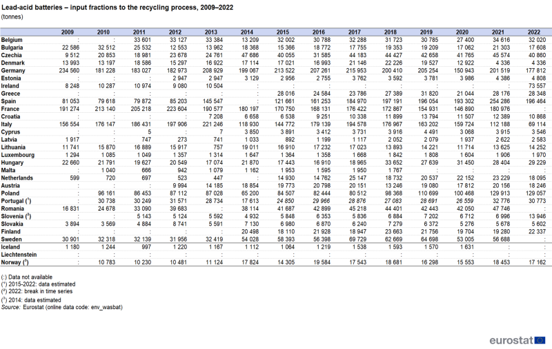 Table showing lead-acid batteries - input fractions to the recycling process as tonnes in individual EU countries, Iceland, Liechtenstein and Norway over the years 2009 to 2022.