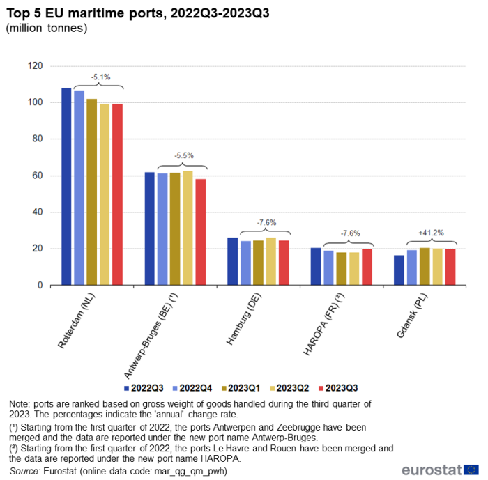 Vertical bar chart showing the top five EU maritime ports as millions of tonnes. Each port, namely, Rotterdam, Antwerp-Bruges, Hamburg, HAROPA and Gdansk has five columns representing the quarters Q3 2022 to Q3 2023.