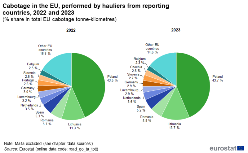 two pie chars showing the cabotage in the EU, performed by hauliers from reporting countries in the years 2022 and 2023, one pie chart shows the year 2022 and one pie chart shows the year 2023 as a percentage share in total EU cabotage, in tonne-kilometres.