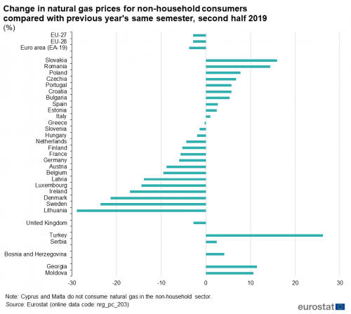 Archive:Statistici privind prețul gazelor naturale - Statistics Explained