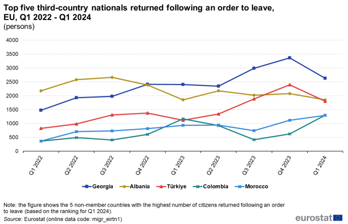 Line chart showing number of top five third-country nationals returned following an order to leave. Five lines represent Albania, Moldova, Türkiye, Georgia and India over the period Q1 2022 to Q1 2024.
