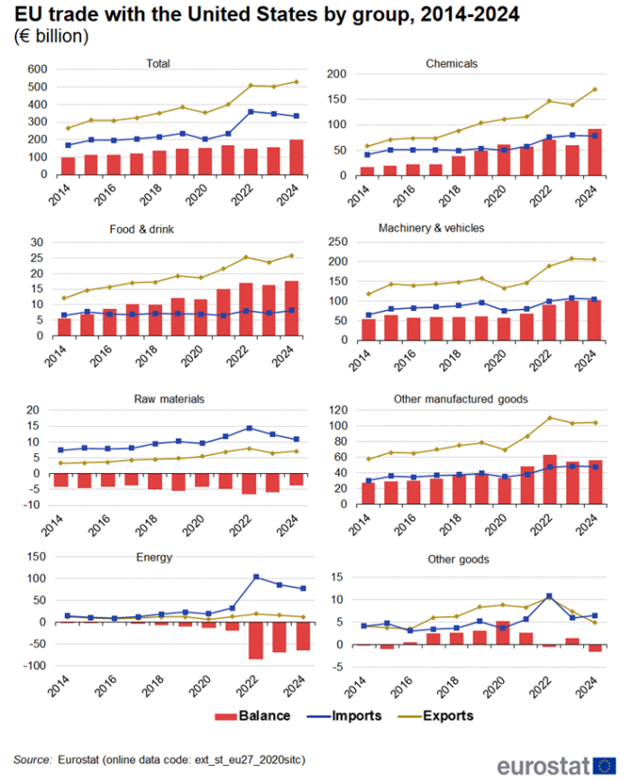 Eight separate combined vertical bar charts with line charts showing EU trade with the United States by seven product groups and the total in euro billion. The columns represent balance and two lines compare imports and exports over the years 2014 to 2024.